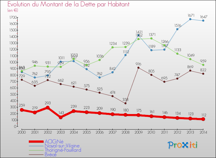 Evolution de la dette par habitant pour la commune de ACIGNé et les communes proches de 2000 à 2014 Comparaison de la dette par habitant pour ACIGNé et les communes voisines de 2000 à 2014