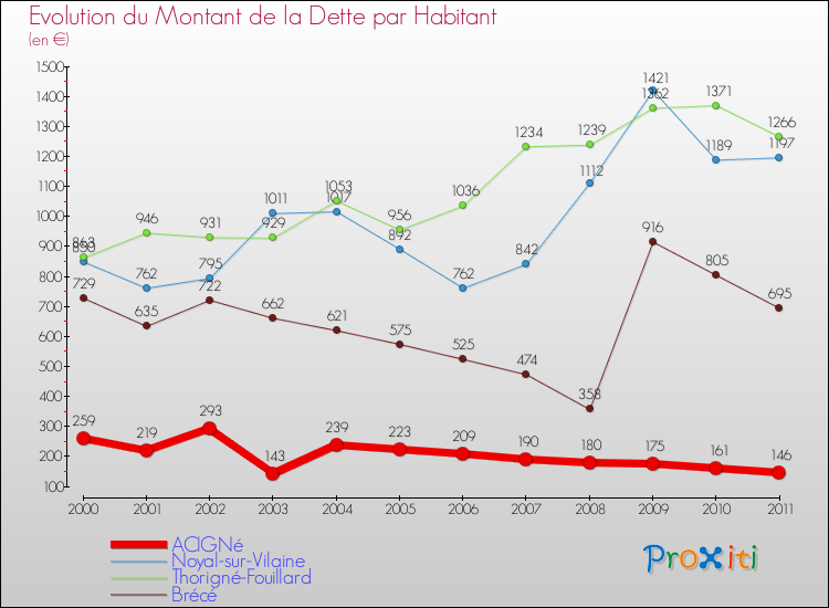 Evolution de la dette par habitant pour la commune de ACIGNé et les communes proches Comparaison de la dette par habitant pour ACIGNé et les communes voisines