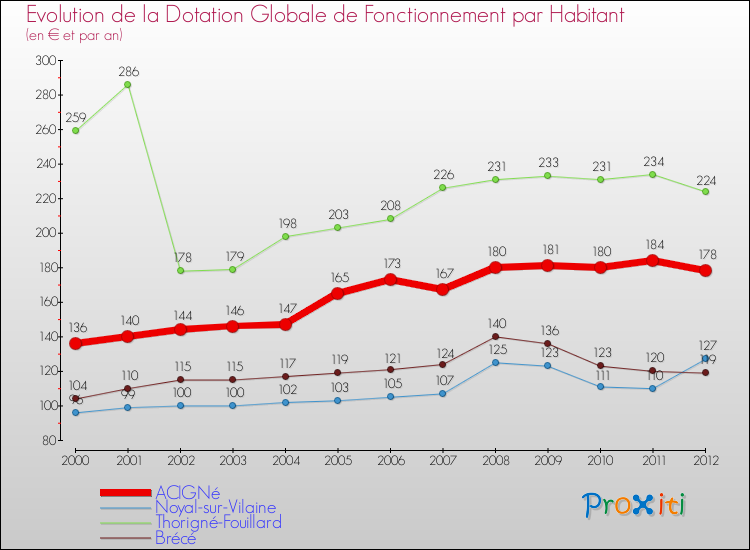 Evolution et montant de la dotation globale de fonctionnement par Habitant pour ACIGNé et les communes proches Comparaison des dotations globales de fonctionnement par habitant pour ACIGNé et les communes voisines