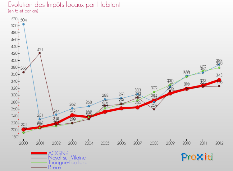 Evolution et montant des impôts locaux par Habitant pour ACIGNé et les communes proches Comparaison des impôts locaux par habitant pour ACIGNé et les communes voisines