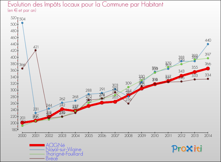Comparaison des impôts locaux par habitant pour ACIGNé et les communes voisines de 2000 à 2014