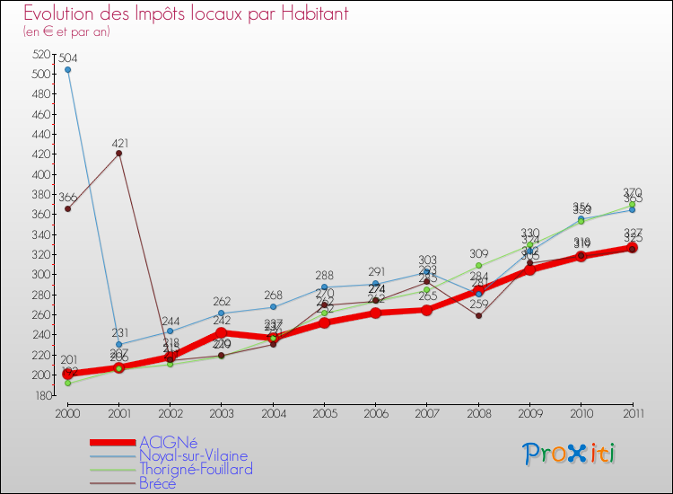Evolution et montant des impôts locaux par Habitant pour ACIGNé et les communes proches Comparaison des impôts locaux par habitant pour ACIGNé et les communes voisines