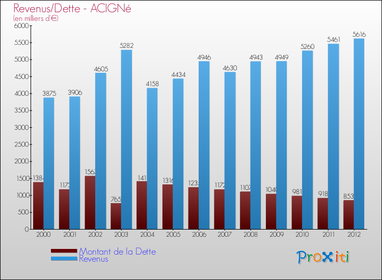 Evolution comparée de la dette et des revenus pour la commune de ACIGNé de 2000 à 2012 Comparaison de la dette et des revenus pour ACIGNé de 2000 à 2012