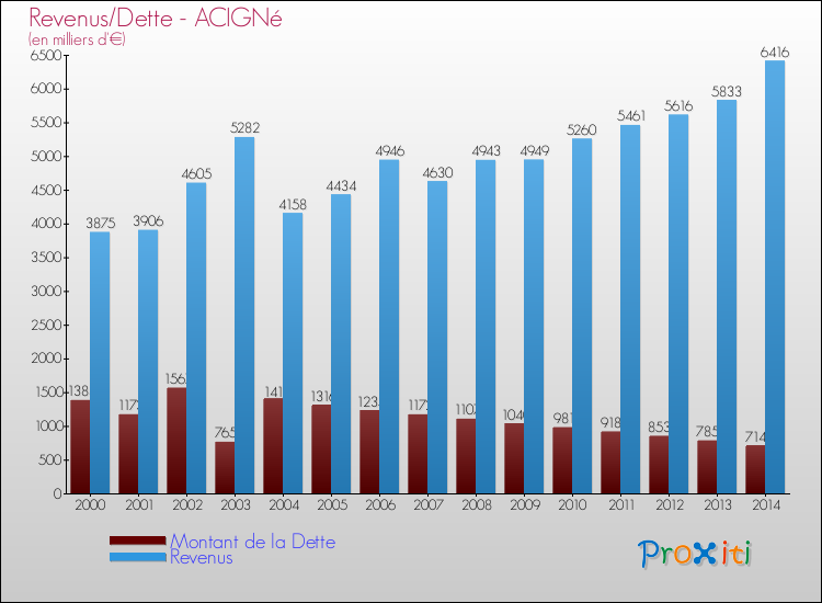 Evolution comparée de la dette et des revenus pour la commune de ACIGNé de 2000 à 2014 Comparaison de la dette et des revenus pour ACIGNé de 2000 à 2014