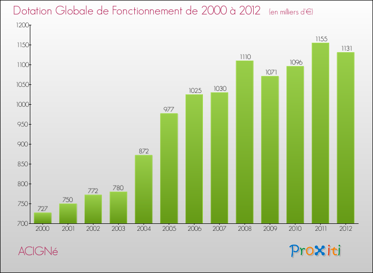 Evolution du montant de la Dotation Globale de Fonctionnement pour la commune de ACIGNé de 2000 à 2012 Evolution du montant de la Dotation Globale de Fonctionnement pour ACIGNé de 2000 à 2012