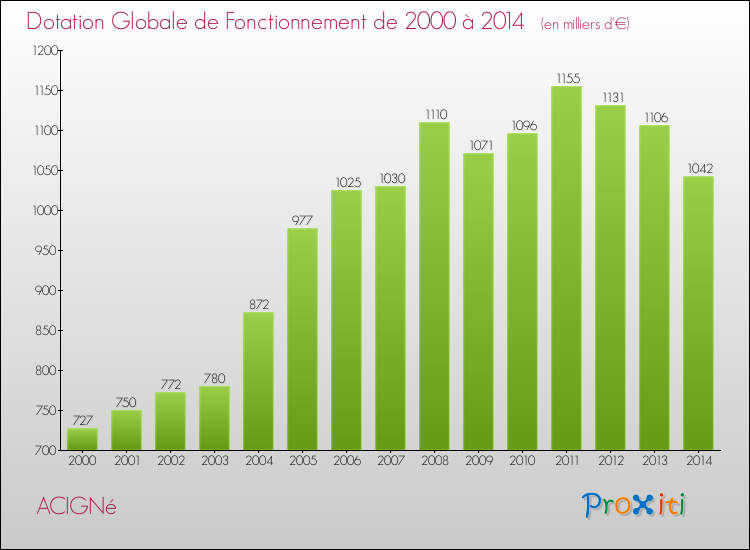 Evolution du montant de la Dotation Globale de Fonctionnement pour la commune de ACIGNé de 2000 à 2014 Evolution du montant de la Dotation Globale de Fonctionnement pour ACIGNé de 2000 à 2014