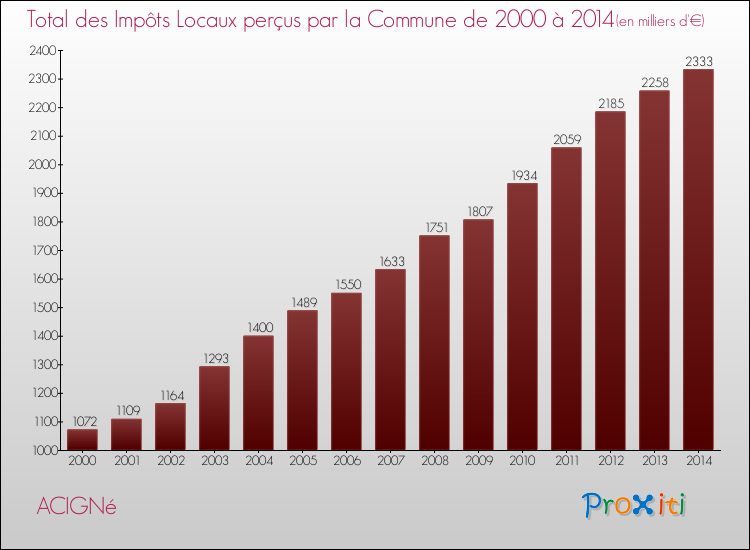 Evolution des Impôts Locaux pour ACIGNé de 2000 à 2014