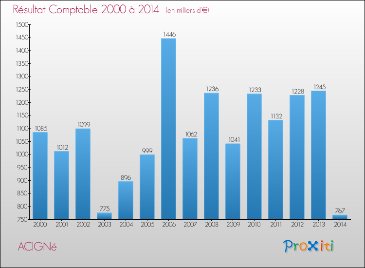 Evolution du résultat comptable pour la commune de ACIGNé de 2000 à 2014 Evolution du résultat comptable pour ACIGNé de 2000 à 2014