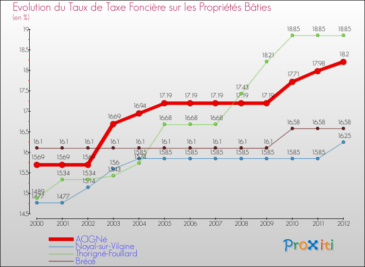 Evolution du taux de la taxe foncière sur le bati pour ACIGNé et les communes proches de 2000 à 2012 Comparaison des taux de taxe foncière sur le bati pour ACIGNé et les communes voisines de 2000 à 2012