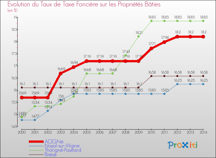 Evolution du taux de la taxe foncière sur le bati pour ACIGNé et les communes proches de 2000 à 2014 Comparaison des taux de taxe foncière sur le bati pour ACIGNé et les communes voisines de 2000 à 2014