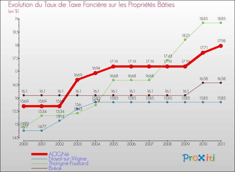 Evolution du taux de la taxe foncière sur le bati pour ACIGNé et les communes proches Comparaison des taux de taxe foncière sur le bati pour ACIGNé et les communes voisines