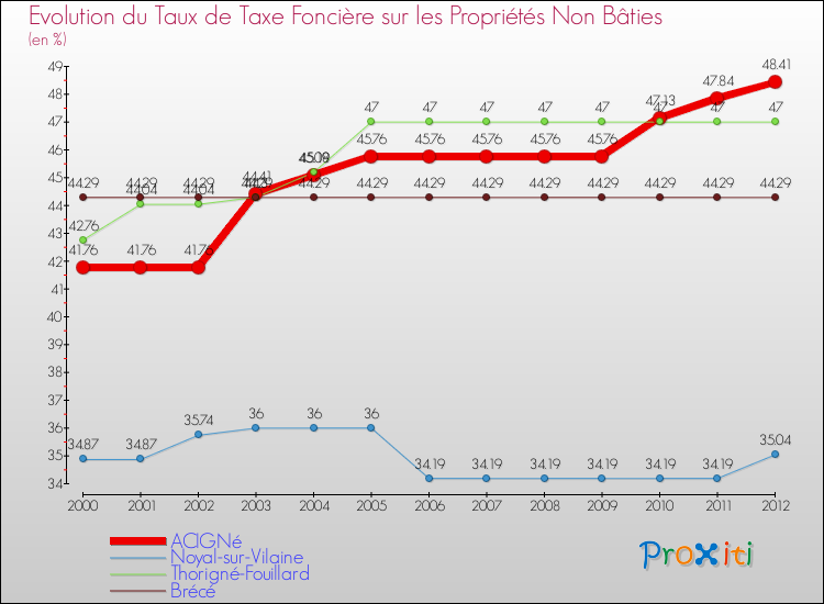 Evolution du taux de la taxe foncière sur les immeubles et terrains non batis pour ACIGNé et les communes proches de 2000 à 2012 Comparaison des taux de la taxe foncière sur les immeubles et terrains non batis pour ACIGNé et les communes voisines de 2000 à 2012