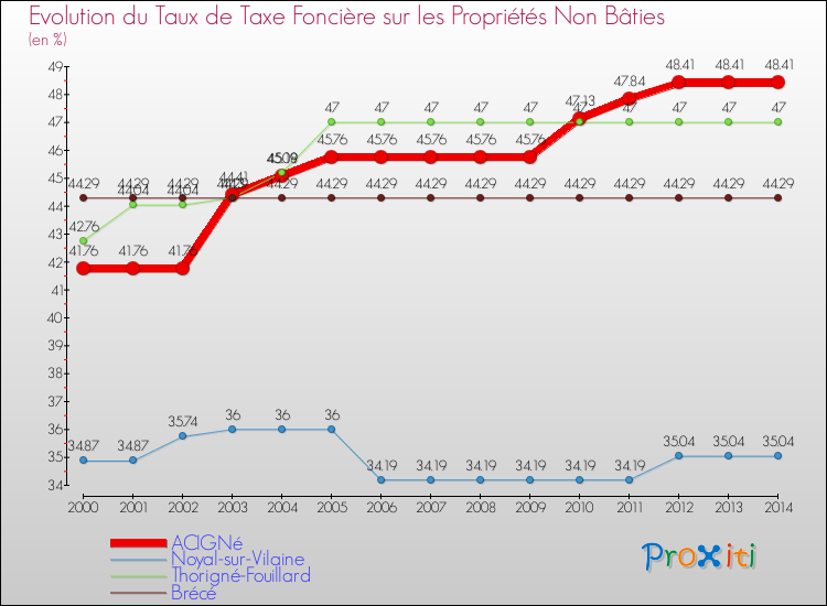Evolution du taux de la taxe foncière sur les immeubles et terrains non batis pour ACIGNé et les communes proches de 2000 à 2014 Comparaison des taux de la taxe foncière sur les immeubles et terrains non batis pour ACIGNé et les communes voisines de 2000 à 2014