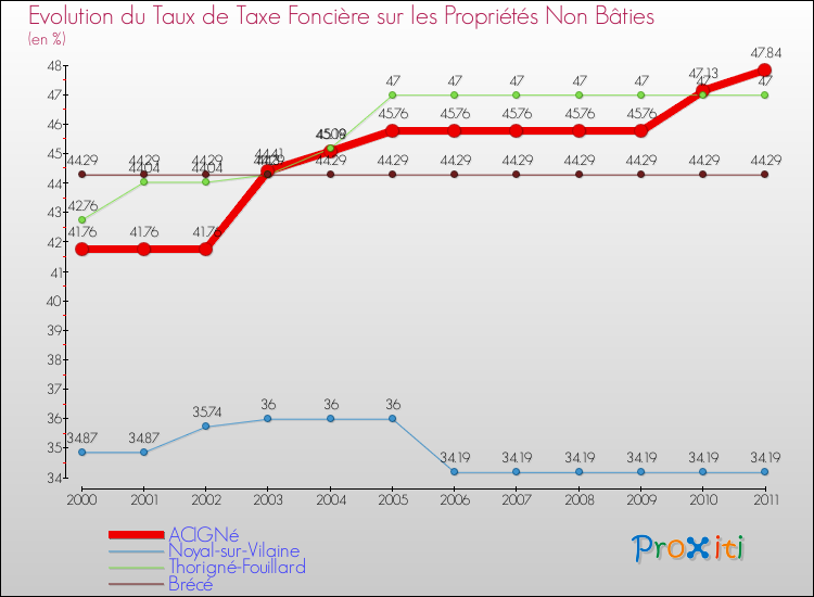 Evolution du taux de la taxe foncière sur les immeubles et terrains non batis pour ACIGNé et les communes proches Comparaison des taux de la taxe foncière sur les immeubles et terrains non batis pour ACIGNé et les communes voisines