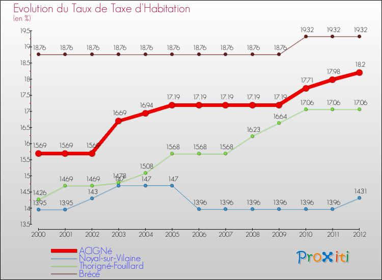 Evolution du taux de la taxe d'habitation pour ACIGNé et les communes proches Comparaison des taux de la taxe d'habitation pour ACIGNé et les communes voisines