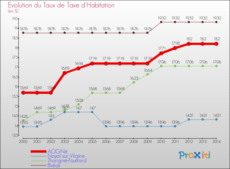 Evolution du taux de la taxe d'habitation pour ACIGNé et les communes proches de 2000 à 2014 Comparaison des taux de la taxe d'habitation pour ACIGNé et les communes voisines de 2000 à 2014