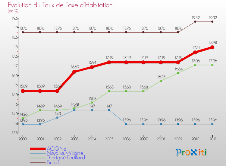 Evolution du taux de la taxe d'habitation pour ACIGNé et les communes proches Comparaison des taux de la taxe d'habitation pour ACIGNé et les communes voisines