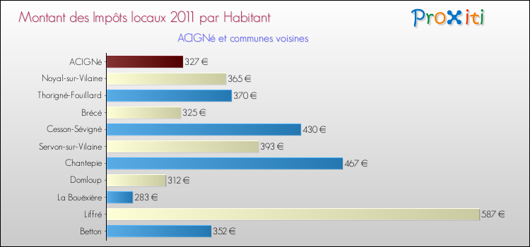 Montant des impôts locaux par Habitant pour ACIGNé et les communes proches Comparaison des impôts locaux par habitant pour ACIGNé et les communes voisines
