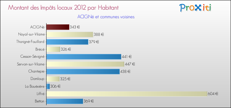 Montant des impôts locaux par Habitant pour ACIGNé et les communes proches Comparaison des impôts locaux par habitant pour ACIGNé et les communes voisines