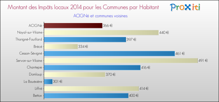 Comparaison des impôts locaux par habitant pour ACIGNé et les communes voisines en 2014