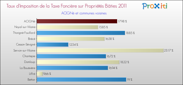Taux d'imposition de la taxe foncière sur le bati 2011 pour ACIGNé et les communes proches Comparaison des taux d'imposition de la taxe foncière sur le bati 2011 pour ACIGNé et les communes voisines