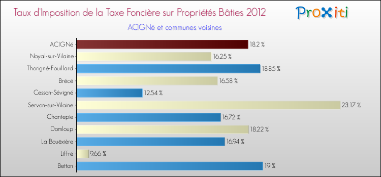 Taux d'imposition de la taxe foncière sur le bati 2012 pour ACIGNé et les communes proches Comparaison des taux d'imposition de la taxe foncière sur le bati 2012 pour ACIGNé et les communes voisines