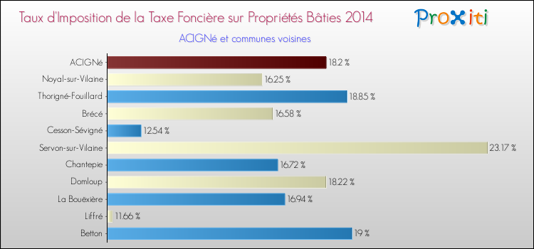 Taux d'imposition de la taxe foncière sur le bati 2014 pour ACIGNé et les communes proches Comparaison des taux d'imposition de la taxe foncière sur le bati 2014 pour ACIGNé et les communes voisines