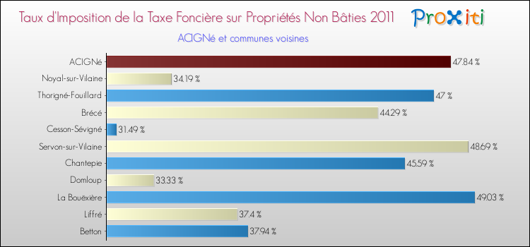 Taux d'imposition de la taxe foncière sur les immeubles et terrains non batis 2011 pour ACIGNé et les communes proches Comparaison des taux d'imposition de la taxe foncière sur les immeubles et terrains non batis 2011 pour ACIGNé et les communes voisines