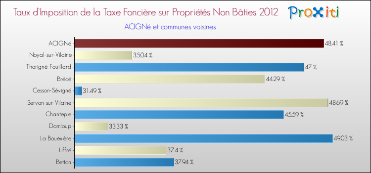 Taux d'imposition de la taxe foncière sur les immeubles et terrains non batis 2012 pour ACIGNé et les communes proches Comparaison des taux d'imposition de la taxe foncière sur les immeubles et terrains non batis 2012 pour ACIGNé et les communes voisines