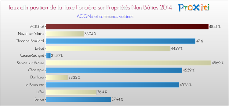 Taux d'imposition de la taxe foncière sur les immeubles et terrains non batis 2014 pour ACIGNé et les communes proches Comparaison des taux d'imposition de la taxe foncière sur les immeubles et terrains non batis 2014 pour ACIGNé et les communes voisines