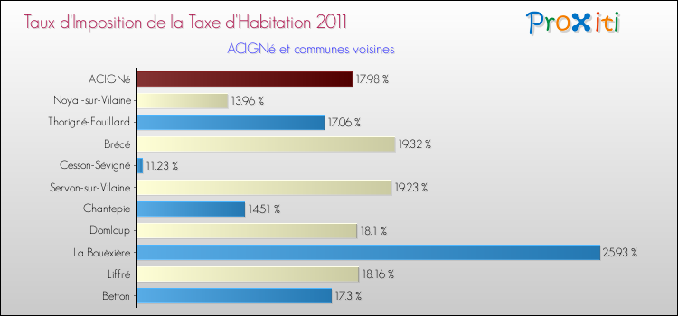 Taux d'imposition de la taxe d'habitation 2011 pour ACIGNé et les communes proches Comparaison des taux d'imposition de la taxe d'habitation 2011 pour ACIGNé et les communes voisines