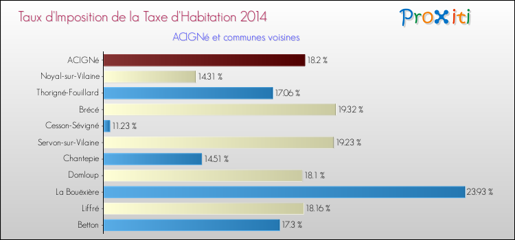 Taux d'imposition de la taxe d'habitation 2014 pour ACIGNé et les communes proches Comparaison des taux d'imposition de la taxe d'habitation 2014 pour ACIGNé et les communes voisines