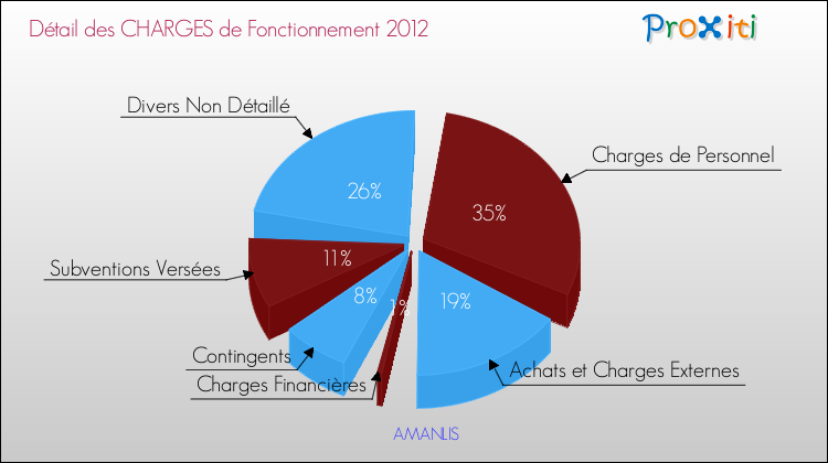 Décomposition des Charges de Fonctionnement 2012 de la commune de AMANLIS Charges de Fonctionnement 2012 pour la commune de AMANLIS