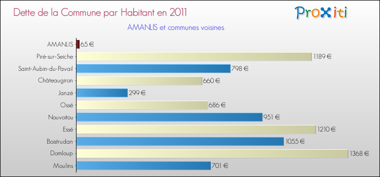 Dette par habitant de la commune en 2011 pour AMANLIS et les communes proches Comparaison de la dette par habitant de la commune en 2011 pour AMANLIS et les communes voisines