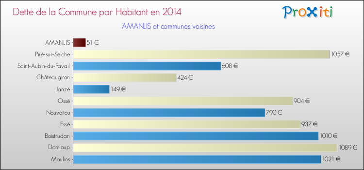 Dette par habitant de la commune en 2014 pour AMANLIS et les communes proches Comparaison de la dette par habitant de la commune en 2014 pour AMANLIS et les communes voisines