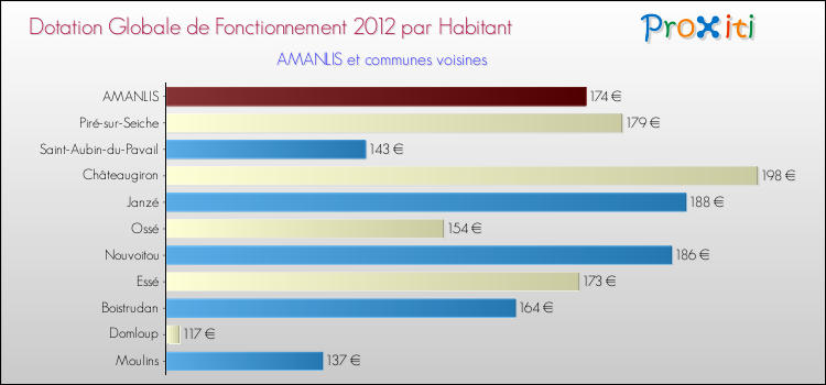 Montant des dotations globales de fonctionnement DGF par Habitant pour AMANLIS et les communes proches Comparaison des des dotations globales de fonctionnement DGF par habitant pour AMANLIS et les communes voisines