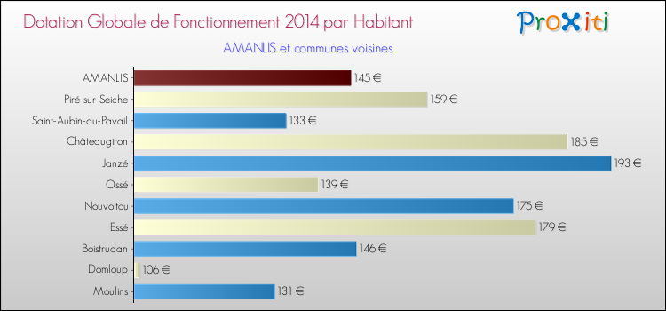 Montant des dotations globales de fonctionnement DGF par Habitant pour AMANLIS et les communes proches en 2014. Comparaison des des dotations globales de fonctionnement DGF par habitant pour AMANLIS et les communes voisines en 2014.