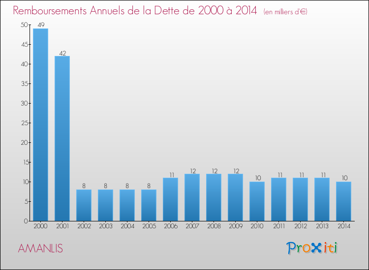 Evolution de l'annuité de la dette pour la commune de AMANLIS de 2000 à 2014 Annuités de la dette pour AMANLIS de 2000 à 2014