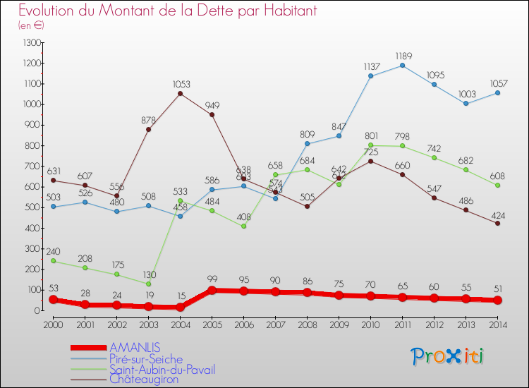 Evolution de la dette par habitant pour la commune de AMANLIS et les communes proches de 2000 à 2014 Comparaison de la dette par habitant pour AMANLIS et les communes voisines de 2000 à 2014