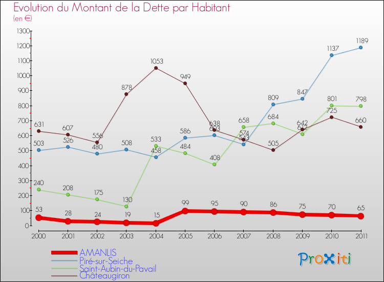 Evolution de la dette par habitant pour la commune de AMANLIS et les communes proches Comparaison de la dette par habitant pour AMANLIS et les communes voisines