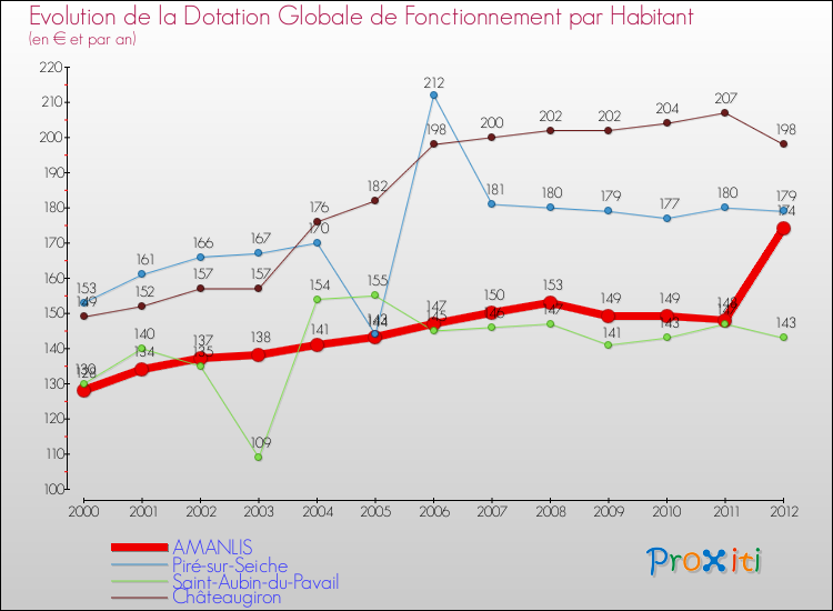 Evolution et montant de la dotation globale de fonctionnement par Habitant pour AMANLIS et les communes proches Comparaison des dotations globales de fonctionnement par habitant pour AMANLIS et les communes voisines