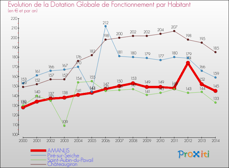 Evolution et montant de la dotation globale de fonctionnement par Habitant pour AMANLIS et les communes proches de 2000 à 2014. Comparaison des dotations globales de fonctionnement par habitant pour AMANLIS et les communes voisines de 2000 à 2014.