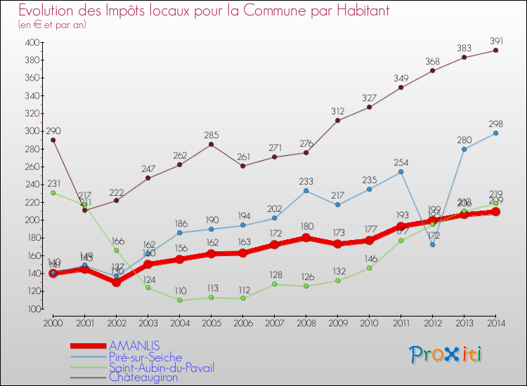 Evolution et montant des impôts locaux par Habitant pour AMANLIS et les communes proches de 2000 à 2014 Comparaison des impôts locaux par habitant pour AMANLIS et les communes voisines de 2000 à 2014