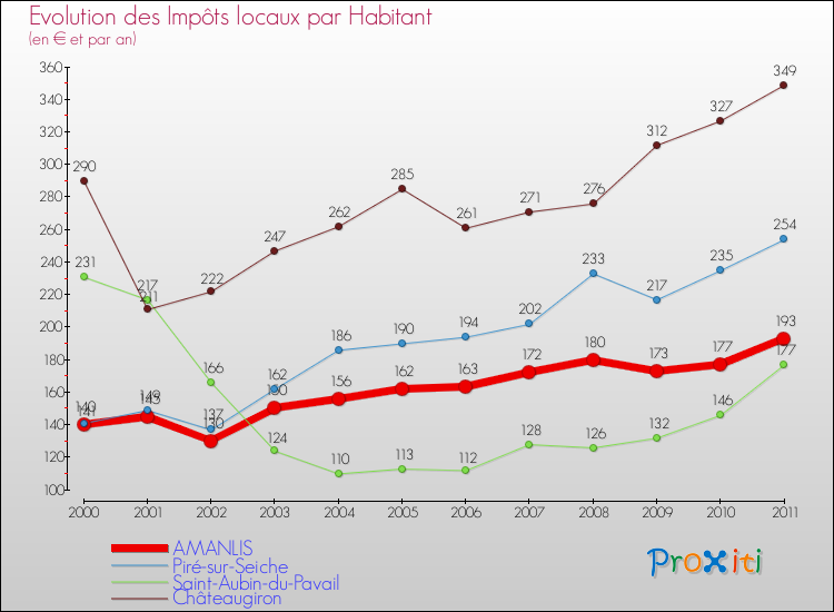 Evolution et montant des impôts locaux par Habitant pour AMANLIS et les communes proches Comparaison des impôts locaux par habitant pour AMANLIS et les communes voisines