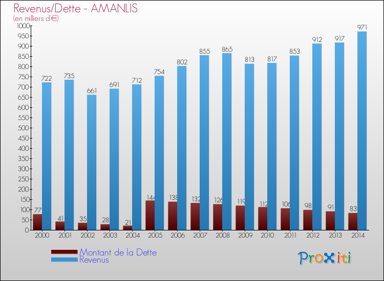 Evolution comparée de la dette et des revenus pour la commune de AMANLIS de 2000 à 2014 Comparaison de la dette et des revenus pour AMANLIS de 2000 à 2014
