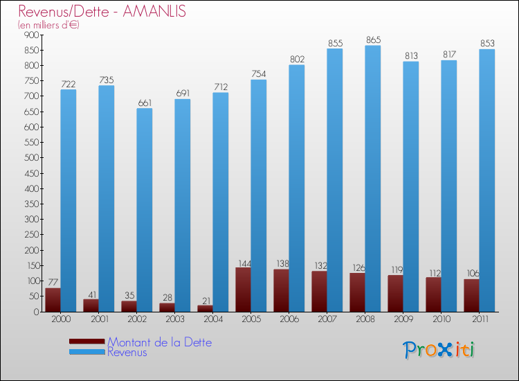 Evolution comparée de la dette et des revenus pour la commune de AMANLIS de 2000 à 2011 Comparaison de la dette et des revenus pour AMANLIS de 2000 à 2011