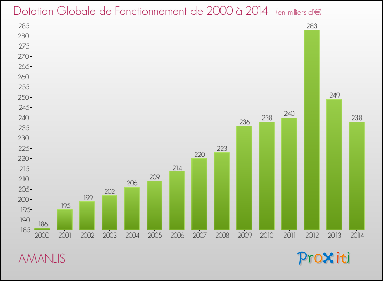 Evolution du montant de la Dotation Globale de Fonctionnement pour la commune de AMANLIS de 2000 à 2014 Evolution du montant de la Dotation Globale de Fonctionnement pour AMANLIS de 2000 à 2014