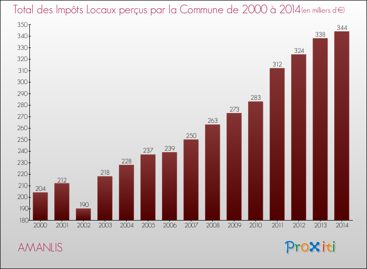 Evolution des Impôts Locaux pour la commune de AMANLIS de 2000 à 2014 Evolution des Impôts Locaux pour AMANLIS de 2000 à 2014