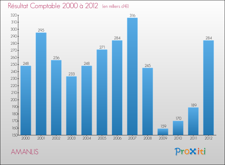 Evolution du résultat comptable pour la commune de AMANLIS de 2000 à 2012 Evolution du résultat comptable pour AMANLIS de 2000 à 2012