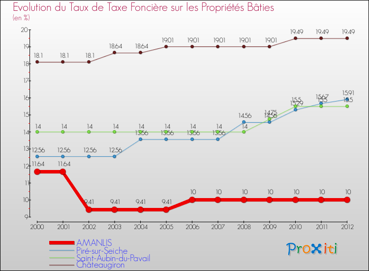 Evolution du taux de la taxe foncière sur le bati pour AMANLIS et les communes proches de 2000 à 2012 Comparaison des taux de taxe foncière sur le bati pour AMANLIS et les communes voisines de 2000 à 2012